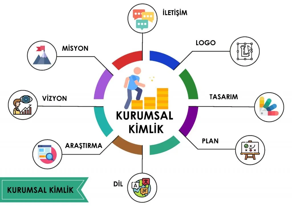 Kurumsal Kimliğin Ögeleri Nedir? Neleri İçerir?